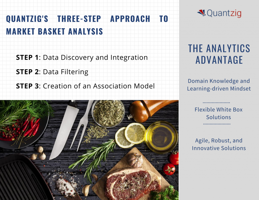 dataset on restaurants to perform market basket analysis
