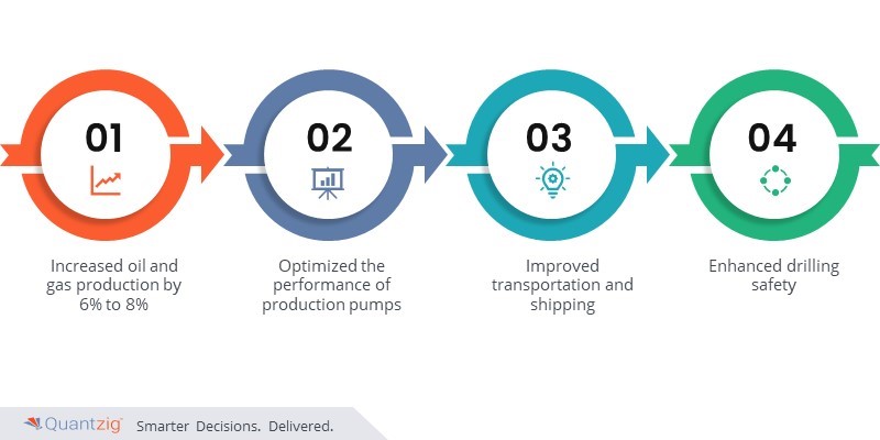 Big Data Analytics in Oil & Gas Industry | Quantzig