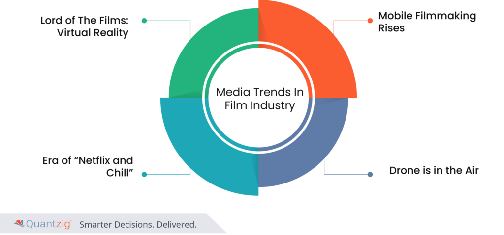 What are the Current Trends in the Film Industry  