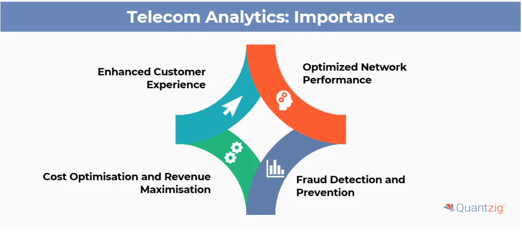 Importance of Telecom Analytics in the Telecom Industry
