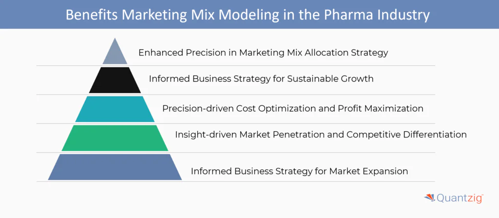 Benefits Marketing Mix Modeling in the Pharma Industry