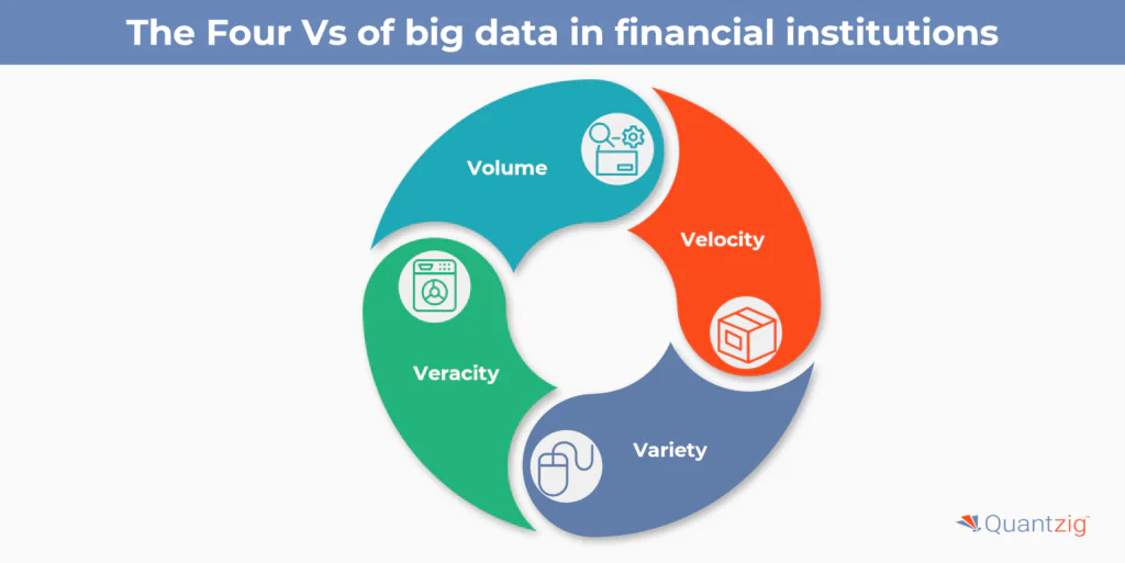 The Four Vs of big data in financial institutions