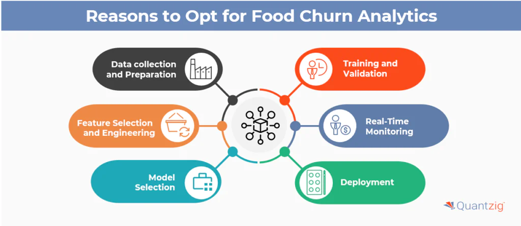 Reasons to choose food churn analytics