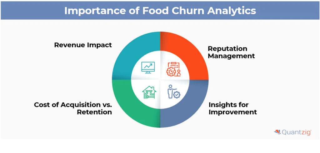 Importance of Food Churn Analytics
