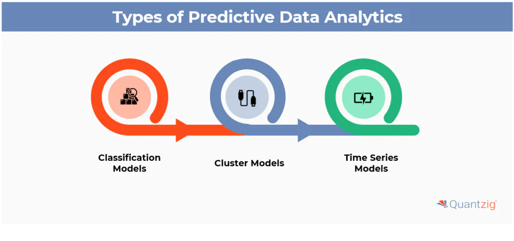 Types of Predictive Data Analytics