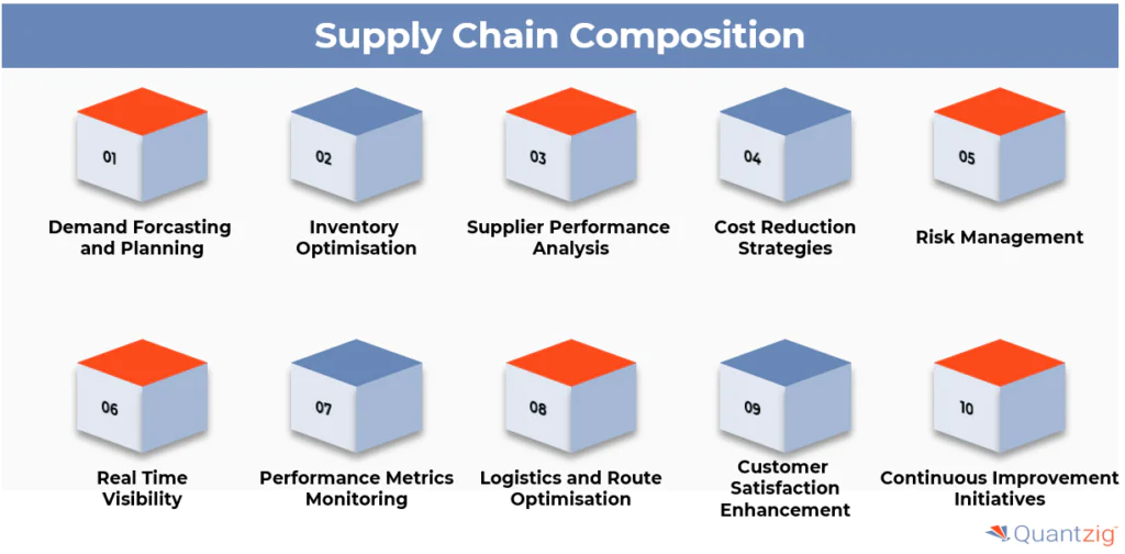 what supply chain data analytics contains