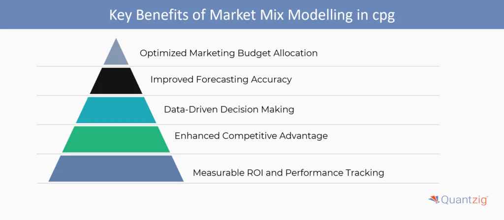 Benefits of Market Mix Modelling in cpg