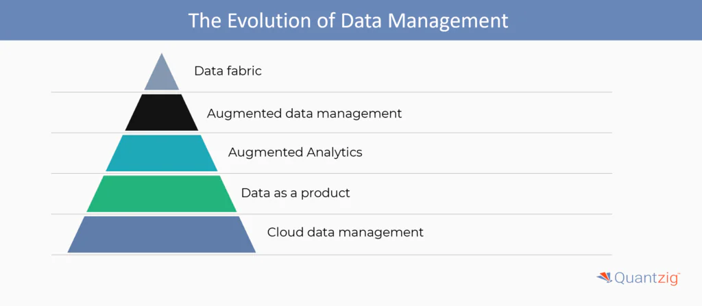 The Evolution of Data Management 
