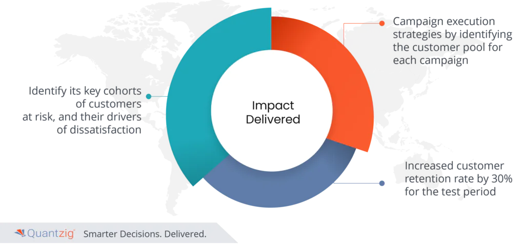 Impact Delivered using Quantzig's Expertise