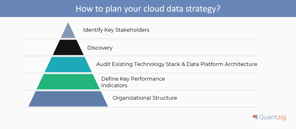 Ways to plan cloud data strategy 