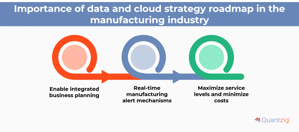 Importance of data and cloud strategy roadmap