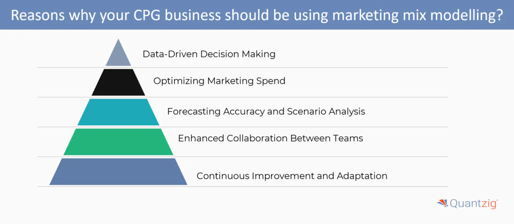 The importance of marketing mix modeling in CPG 