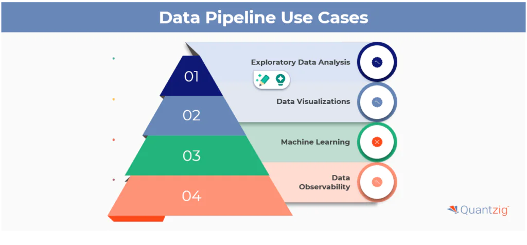Data Pipeline Best Practices: Use Cases