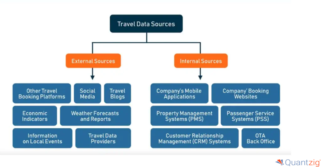 Internal vs. External Travel Data Sources 