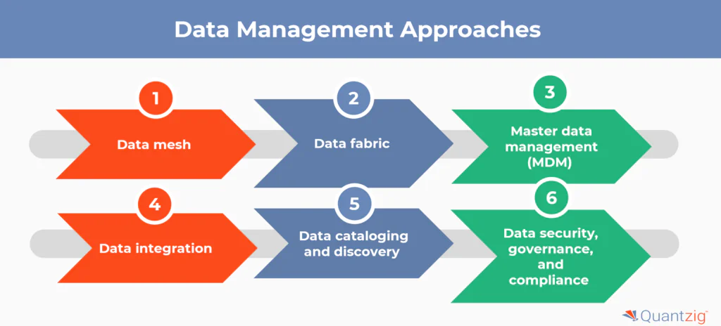 Data Management Approaches 