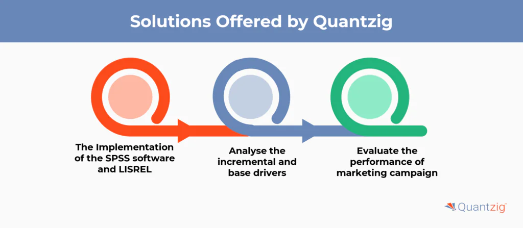  Quantzig Marketing Mix Modeling Solution