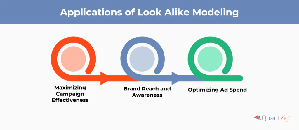 Applications of Look Alike Modeling