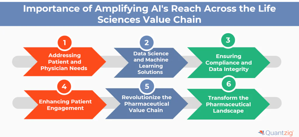 Importance of Amplifying AI's Reach Across the Life Sciences Value Chain