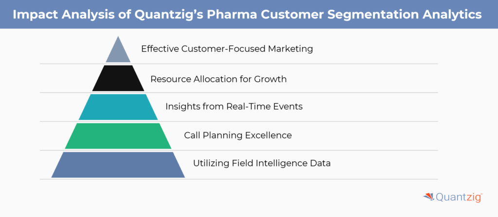 Impact Analysis of Quantzig’s Pharma Customer Segmentation Analytics 