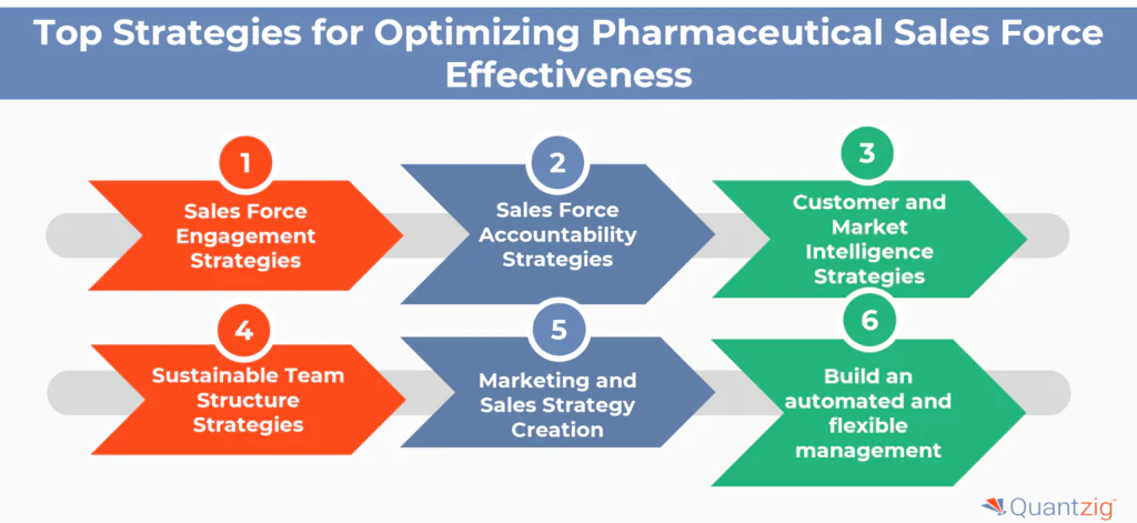 Pharma salesforce strategies