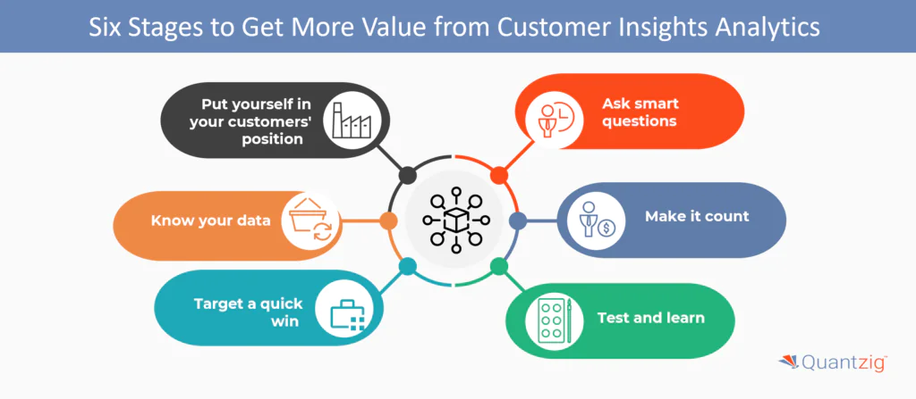 Six Stages to Get More Value from Customer Insights Analytics 
