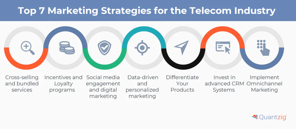 Marketing Strategies for the Telecom Industry 