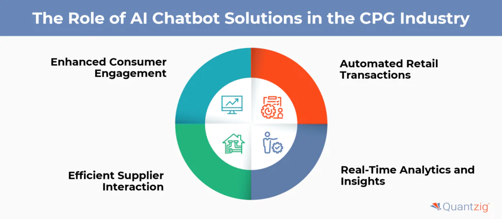The Role of AI Chatbot Solutions in the CPG Industry