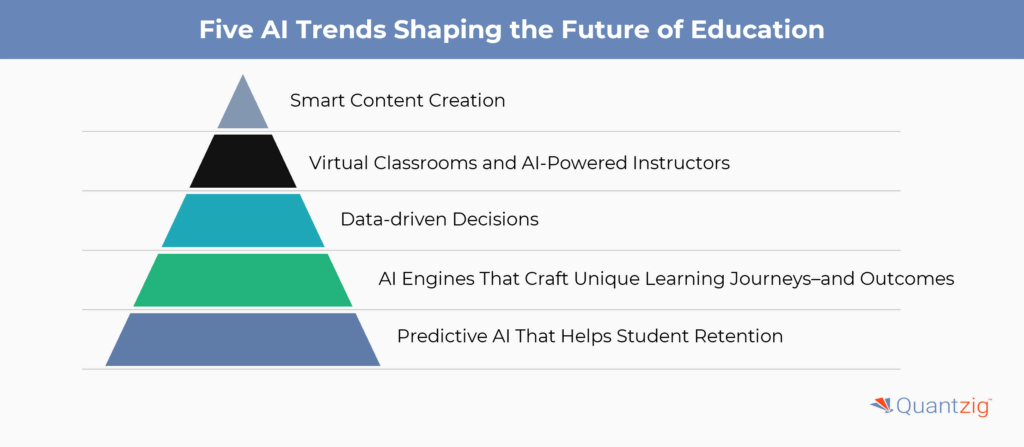 Five AI Trends Shaping the Future of Education