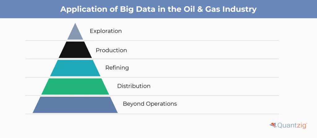 Application of Big Data in the Oil & Gas Industry