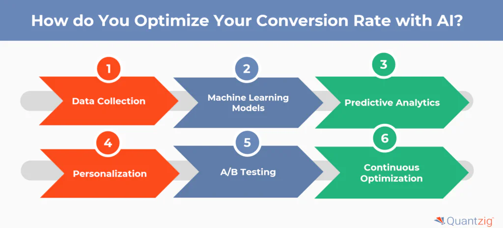 How do You Optimize Your Conversion Rate with AI