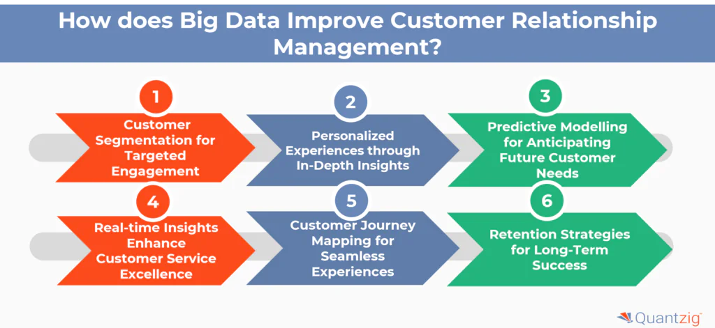 Big Data Improve Customer Relationship Management