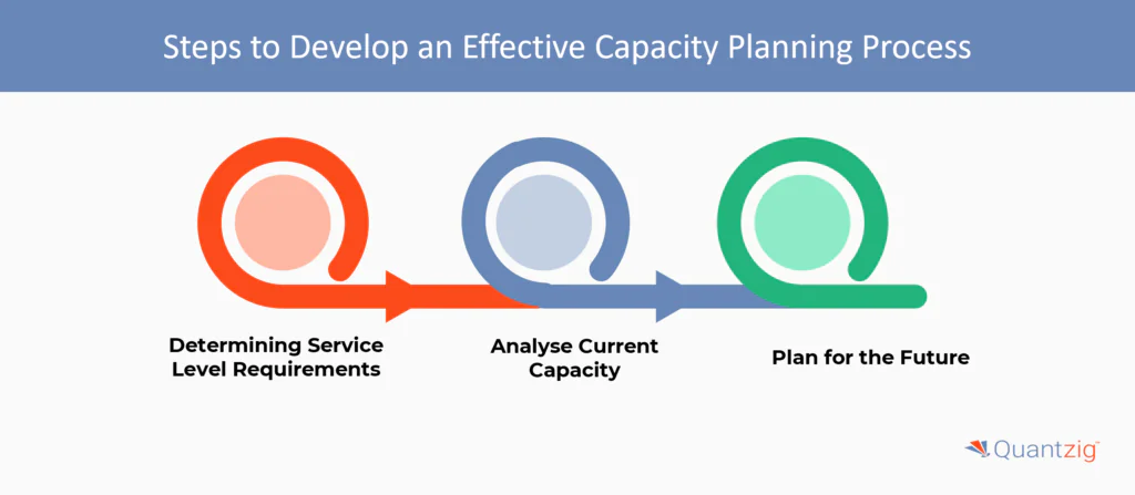 Steps to Develop an Effective Capacity Planning Process