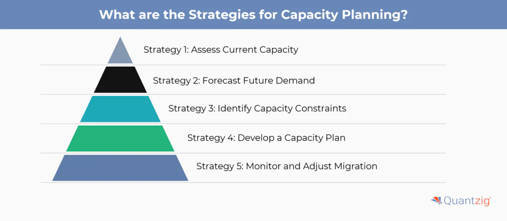 the Strategies for Capacity Planning