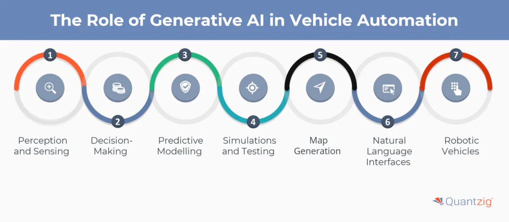 The Role of Generative AI in Vehicle Automation 