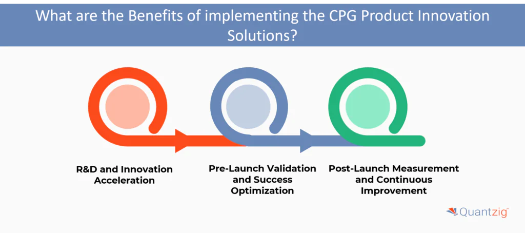 Benefits of implementing the CPG Product Innovation