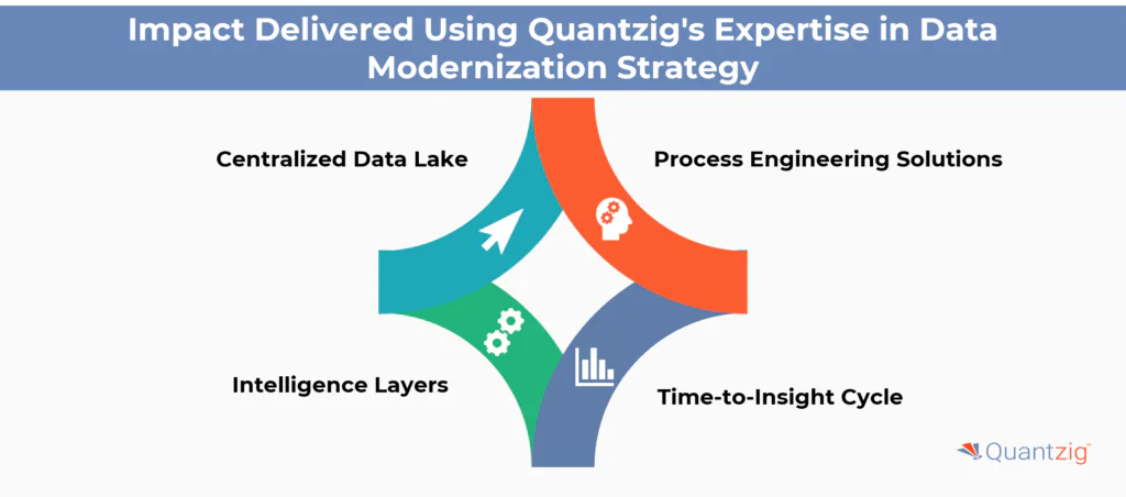 Impact Delivered Using Quantzig's Expertise in Data Modernization Strategy