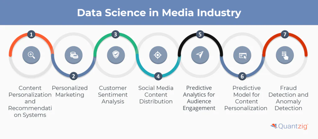 Data Science Use Cases in Media and Entertainment Industry
