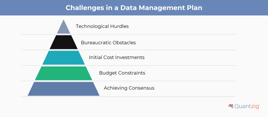 Challenges in Implementing a Data Management Plan