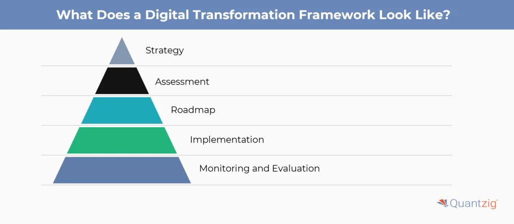 Digital Transformation Framework 