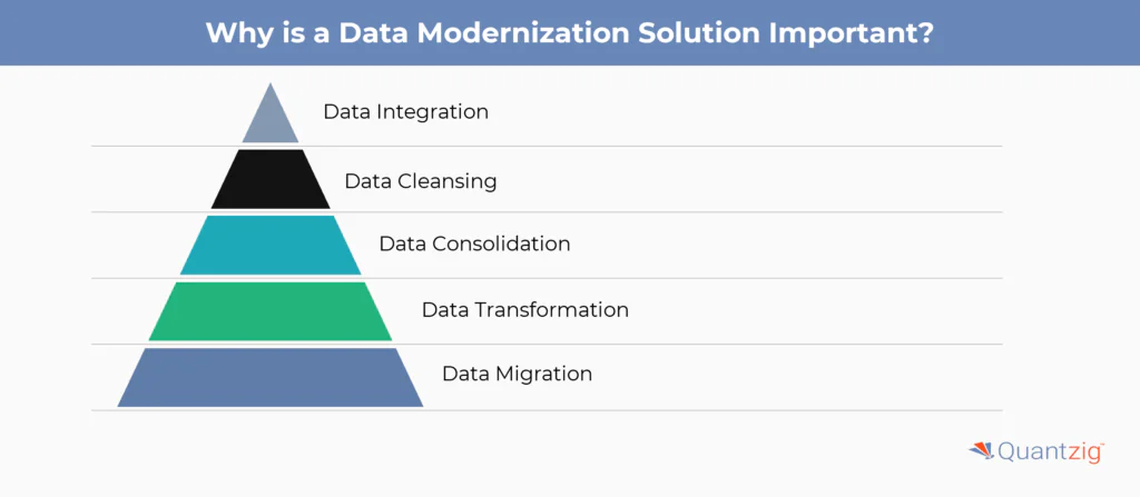 Importance of data modernization