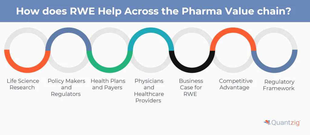 How does RWE Help Across the Pharma Value chain? 