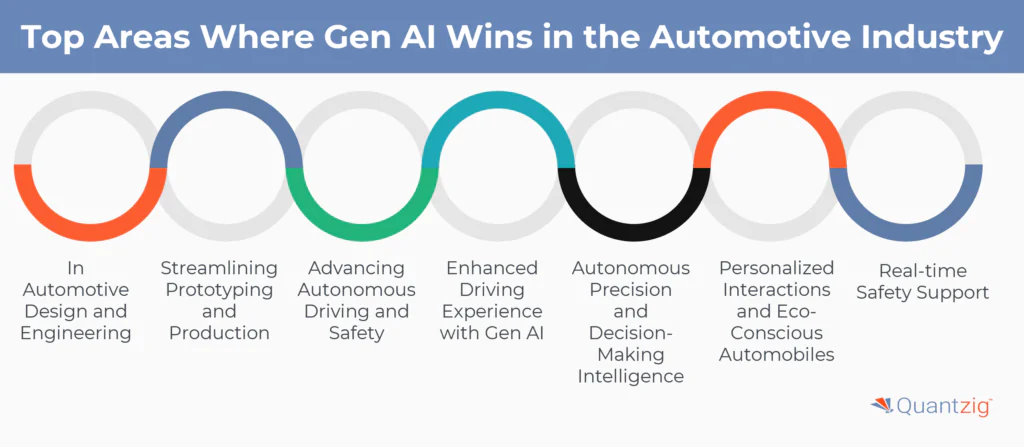Top Areas Where Gen AI Wins in the Automotive Industry