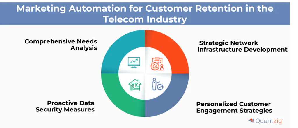 Marketing Automation for Customer Retention in the Telecom Industry
