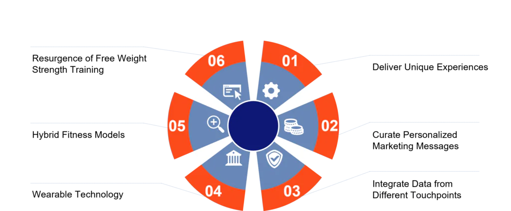Fitness Industry Trends to Watch Out 