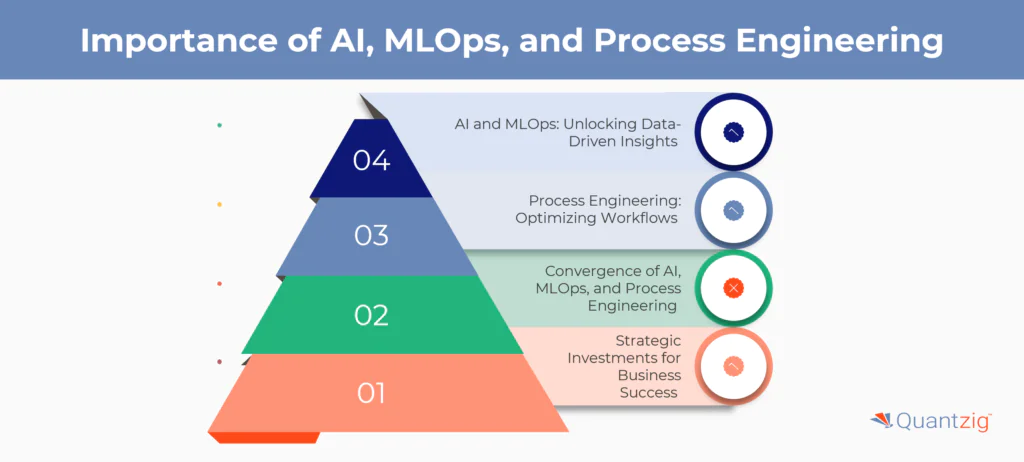 Importance of AI, MLOps, and Process Engineering