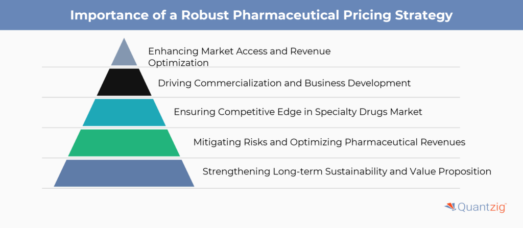 Importance of a Robust Pharmaceutical Pricing Strategy