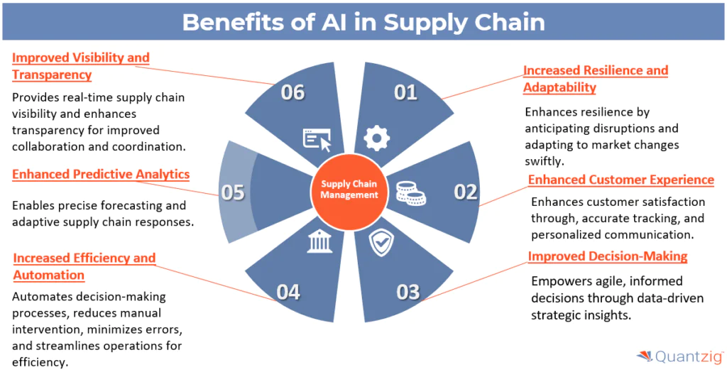 Benefits of Artificial Intelligence in Supply Chain Management