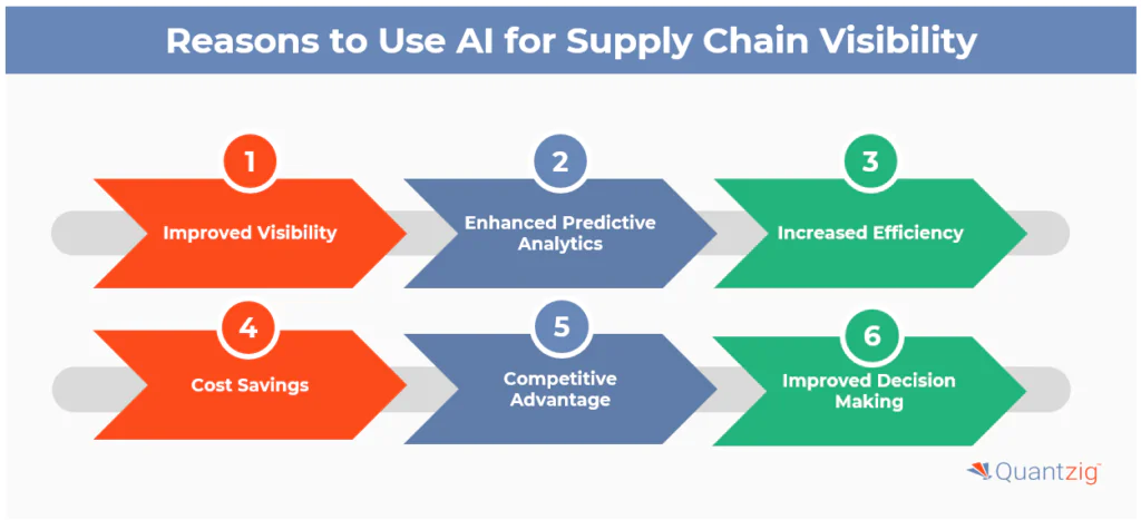 Why Should Your Business Use AI to Enhance Supply Chain Visibility?