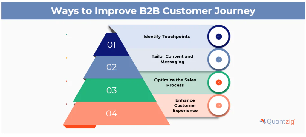 How can you use the B2B Customer Journey to Improve Marketing Efforts?
