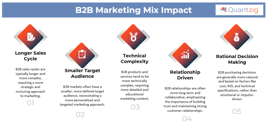 The Small Ways the B2B Marketing Mix Differs Make a Big Difference